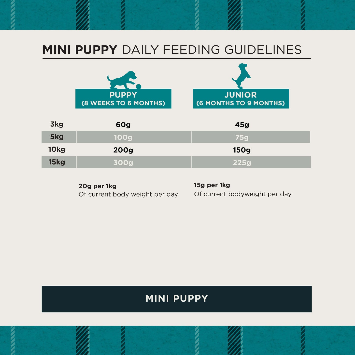 Mini puppy daily feeding guidelines chart with weight ranges and feeding amounts.
