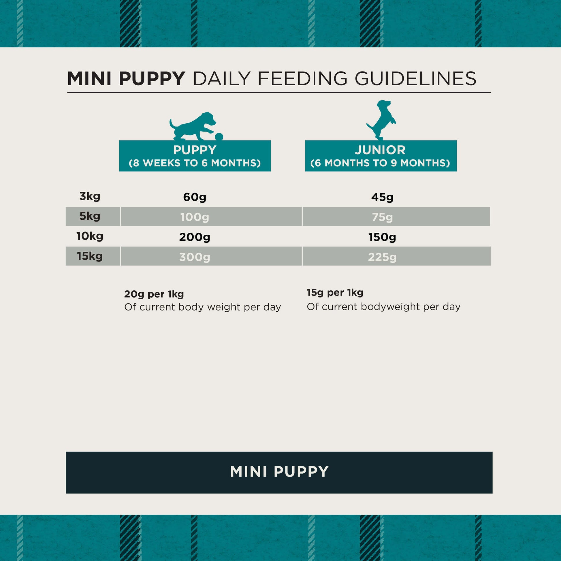 Mini puppy daily feeding guidelines chart with weight ranges and feeding amounts.