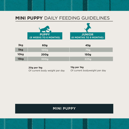Mini puppy daily feeding guidelines chart with weight ranges and feeding amounts.