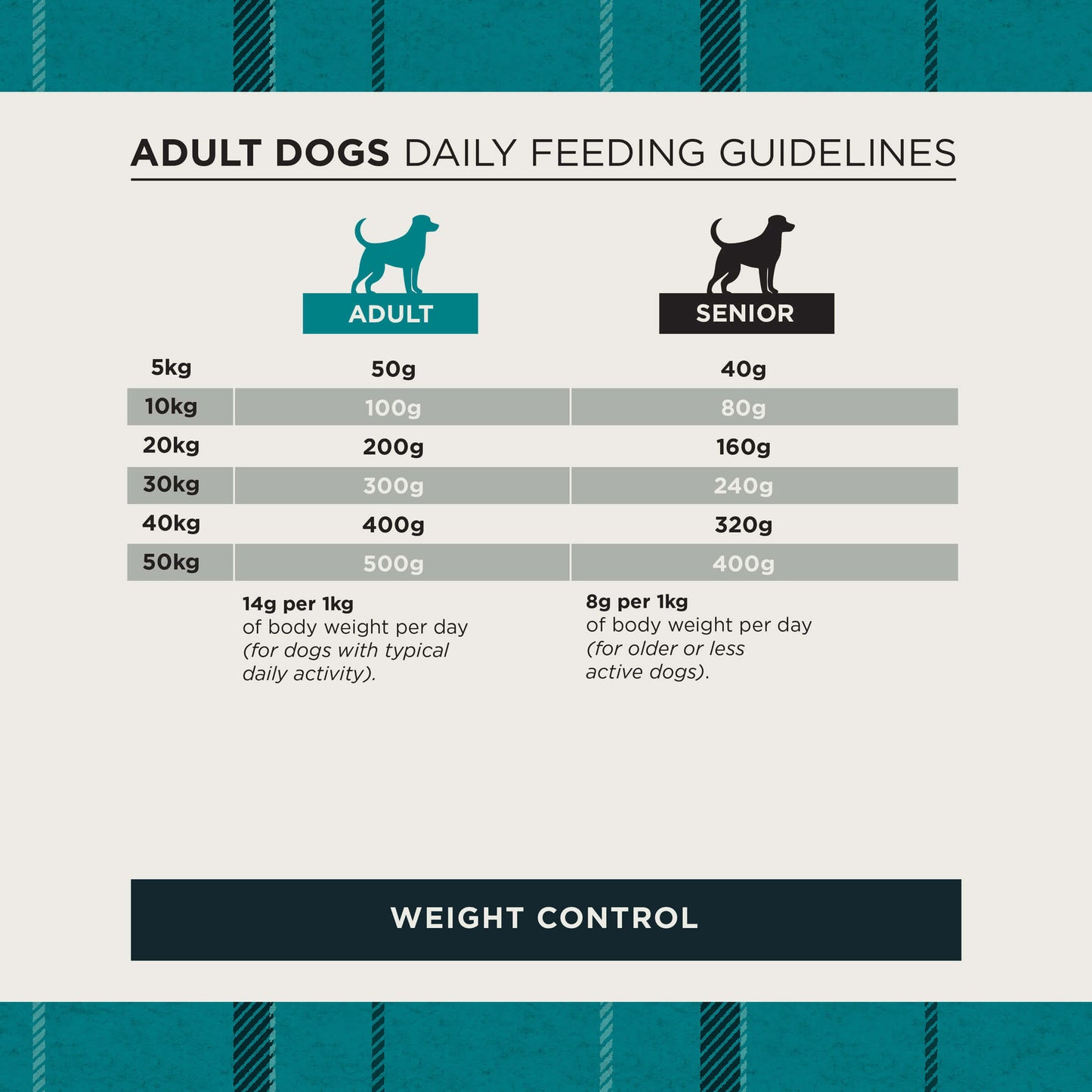 Adult dog daily feeding guide for weight control diets