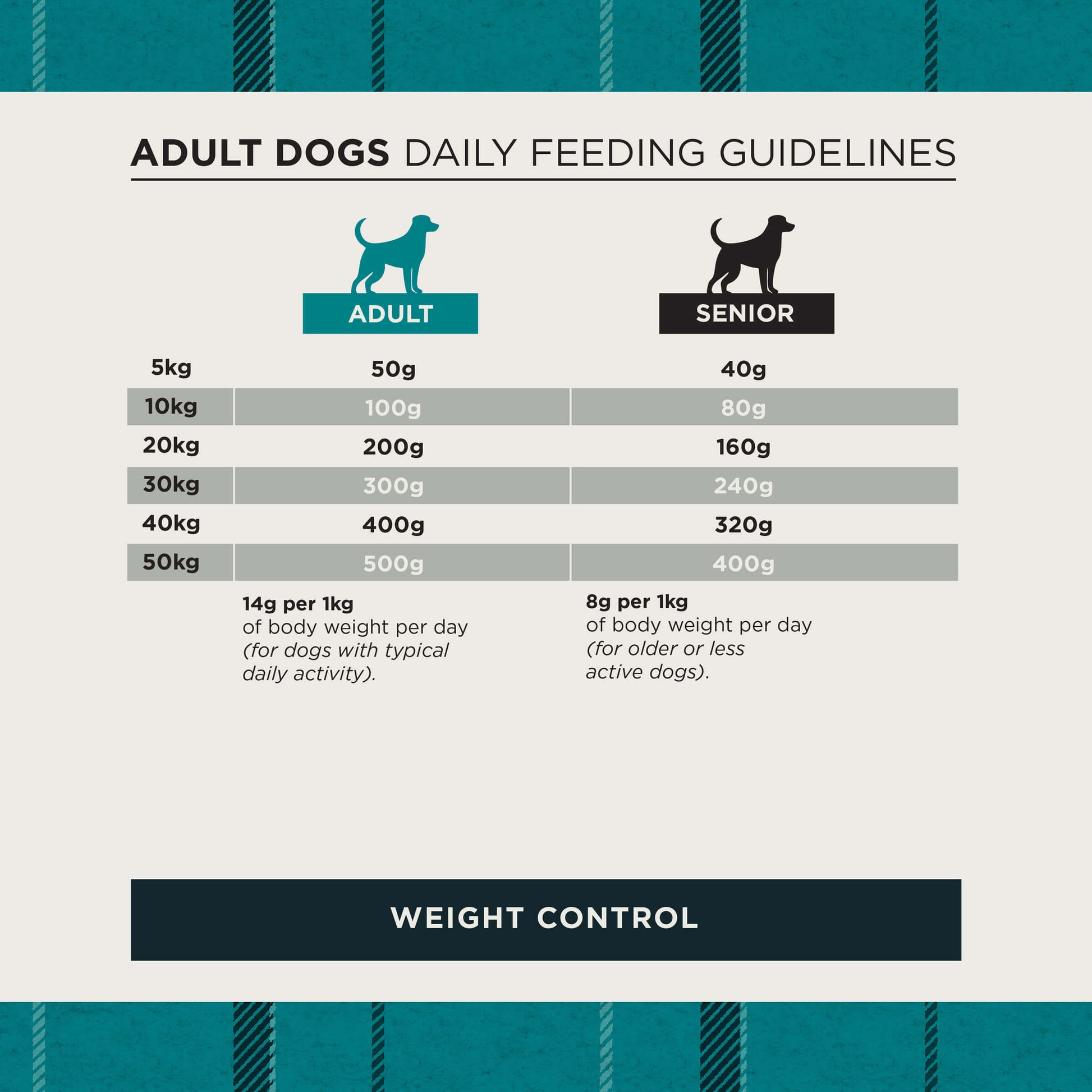 Adult dog daily feeding guide for weight control diets