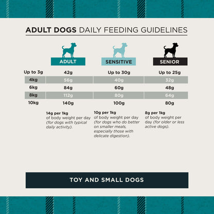 Dog feeding guidelines chart for toy and small dogs