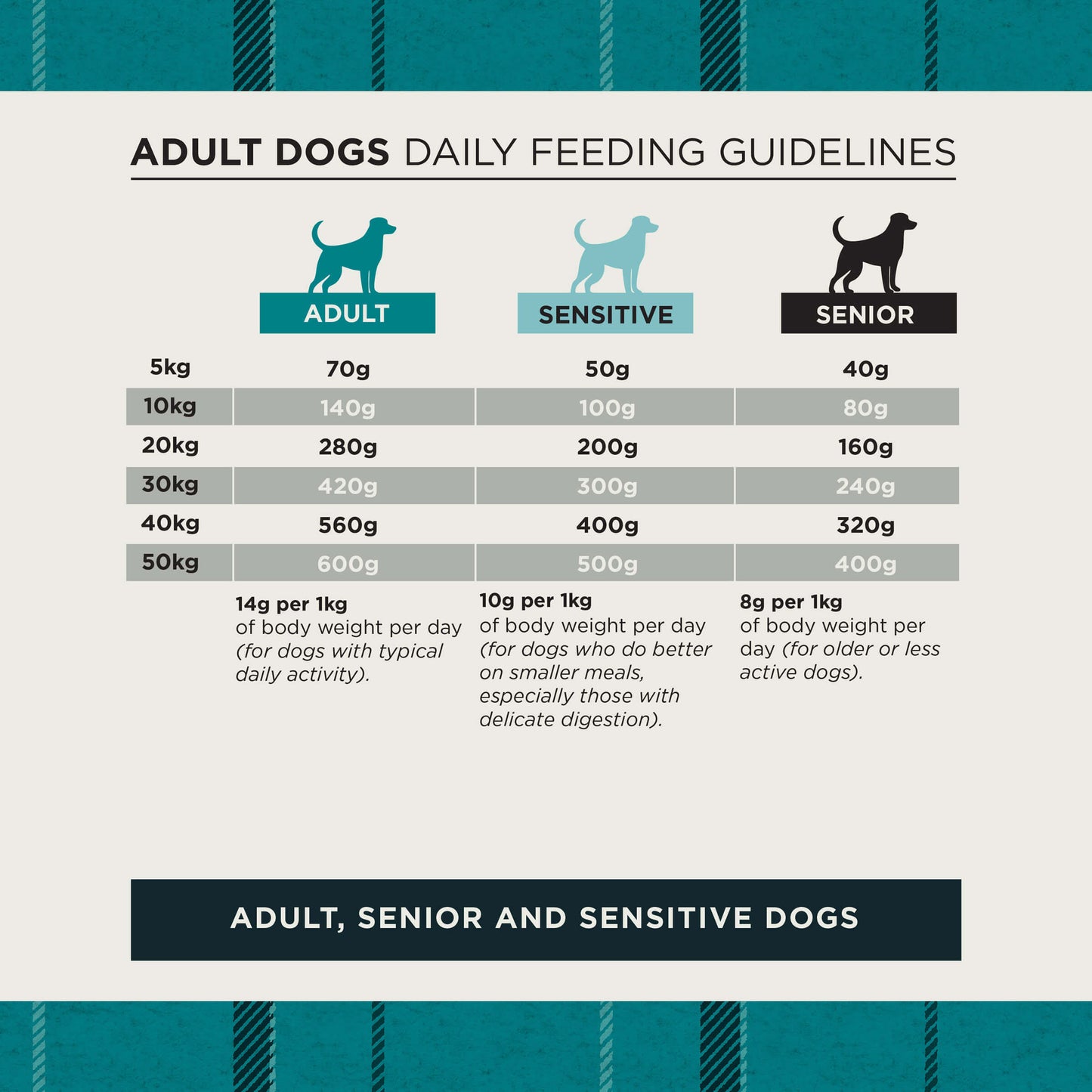 Dog feeding guidelines chart for adult, sensitive, and senior dogs