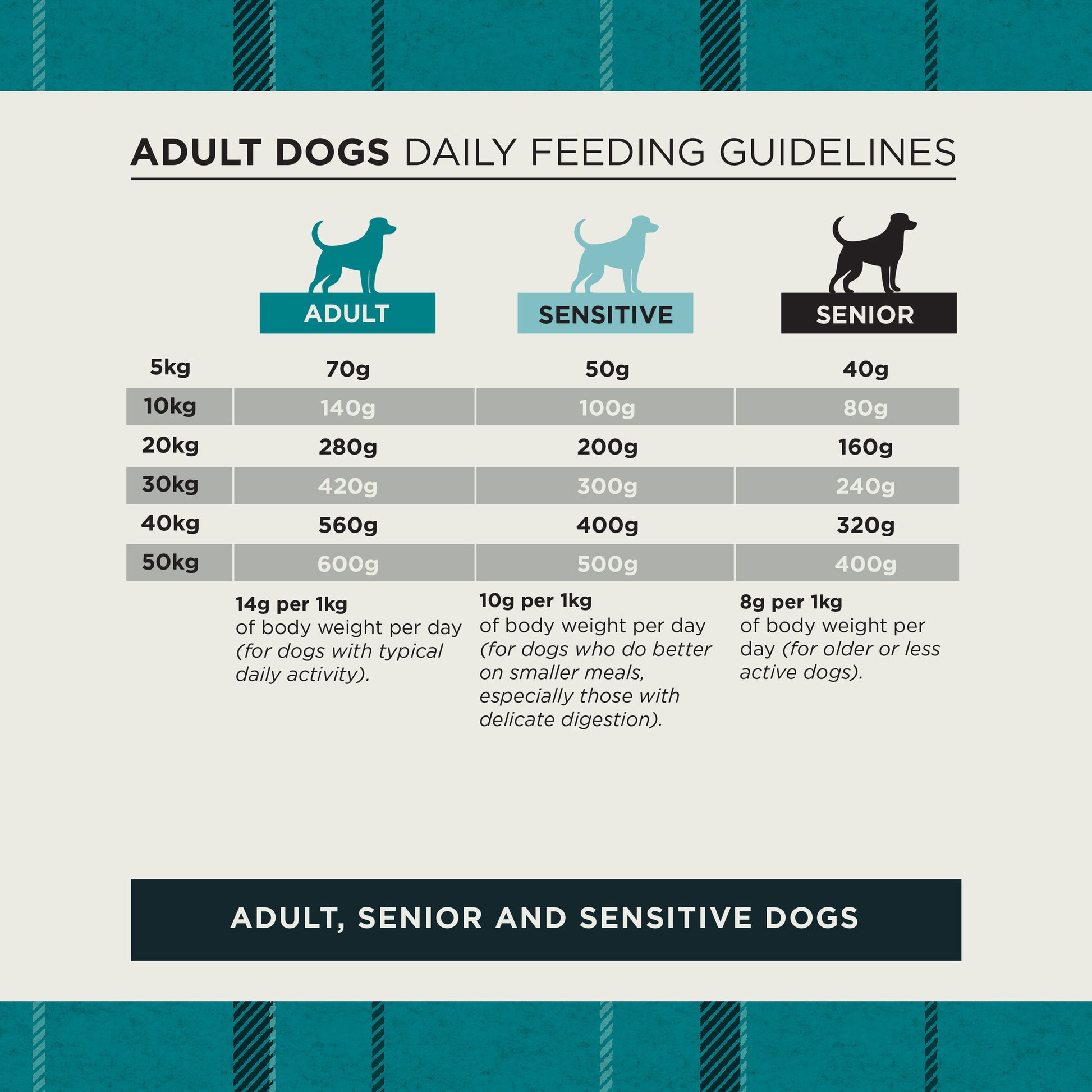 Adult dog daily feeding guide for adult, senior and sensitive dogs
