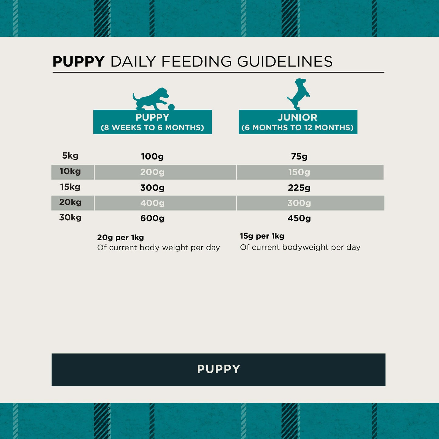 Puppy daily feeding guidelines chart with weight ranges and corresponding food amounts.